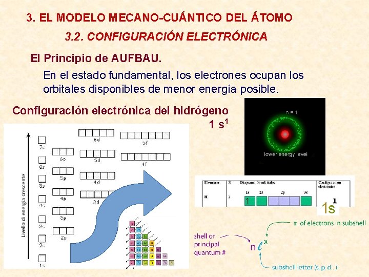 3. EL MODELO MECANO-CUÁNTICO DEL ÁTOMO 3. 2. CONFIGURACIÓN ELECTRÓNICA El Principio de AUFBAU.