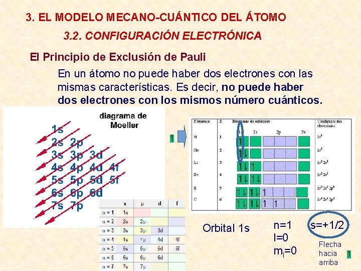 3. EL MODELO MECANO-CUÁNTICO DEL ÁTOMO 3. 2. CONFIGURACIÓN ELECTRÓNICA El Principio de Exclusión