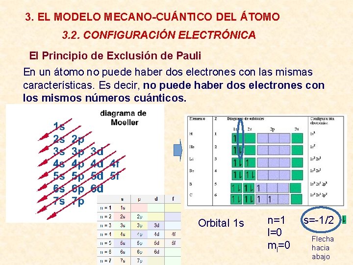 3. EL MODELO MECANO-CUÁNTICO DEL ÁTOMO 3. 2. CONFIGURACIÓN ELECTRÓNICA El Principio de Exclusión