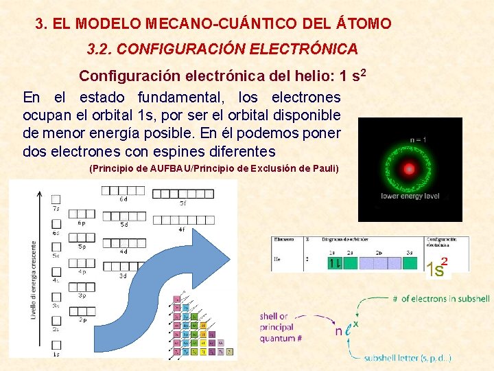 3. EL MODELO MECANO-CUÁNTICO DEL ÁTOMO 3. 2. CONFIGURACIÓN ELECTRÓNICA Configuración electrónica del helio: