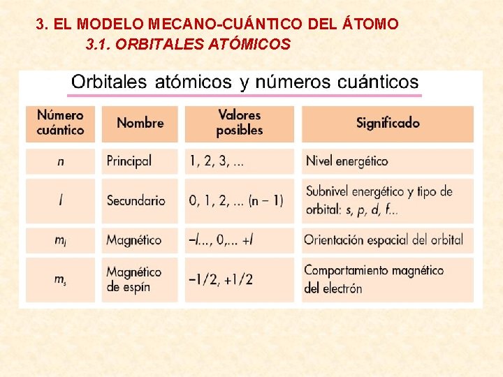 3. EL MODELO MECANO-CUÁNTICO DEL ÁTOMO 3. 1. ORBITALES ATÓMICOS 