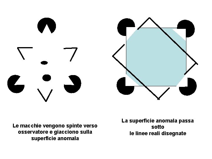 Le macchie vengono spinte verso osservatore e giacciono sulla superficie anomala La superficie anomala