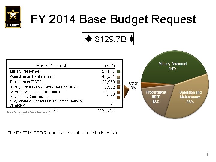 Army Budget Examples DRAFT FY 2014 Budget Overview 28 March 2013