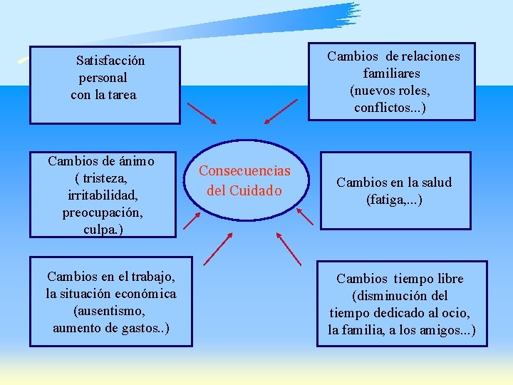  Cambios de relaciones familiares (nuevos roles, conflictos. . . ) Satisfacción personal con