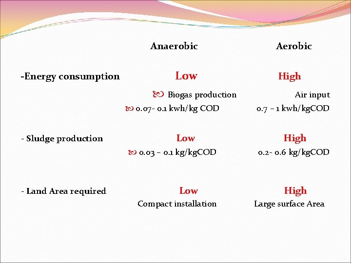 Anaerobic -Energy consumption Low Biogas production 0. 07 - 0. 1 kwh/kg COD -