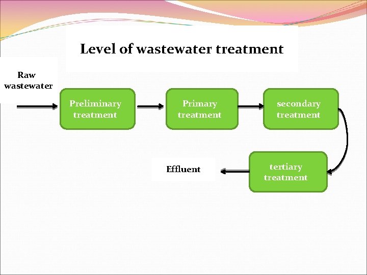 Level of wastewater treatment Raw wastewater Preliminary treatment Primary treatment Effluent secondary treatment tertiary