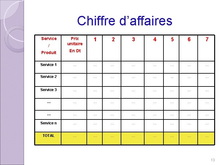 Chiffre d’affaires Service / Prix unitaire Produit En Dt Service 1 … … …