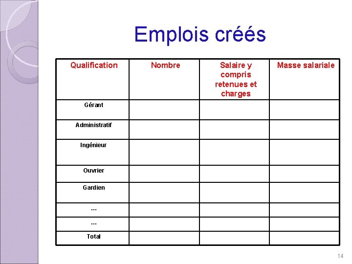 Emplois créés Qualification Nombre Salaire y compris retenues et charges Masse salariale Gérant Administratif