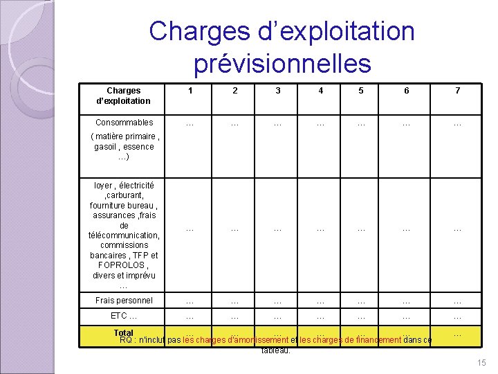 Charges d’exploitation prévisionnelles Charges d’exploitation 1 2 3 4 5 6 7 Consommables …