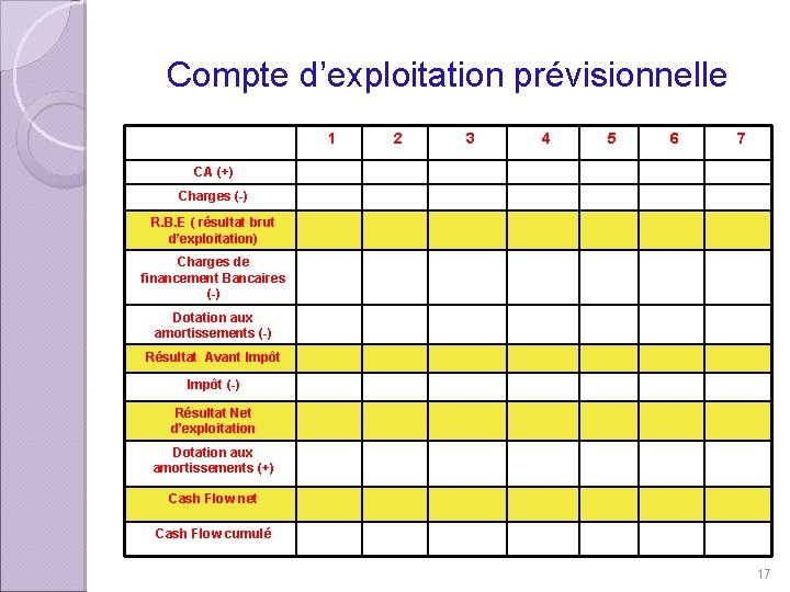 Compte d’exploitation prévisionnelle 1 2 3 4 5 6 7 CA (+) Charges (-)