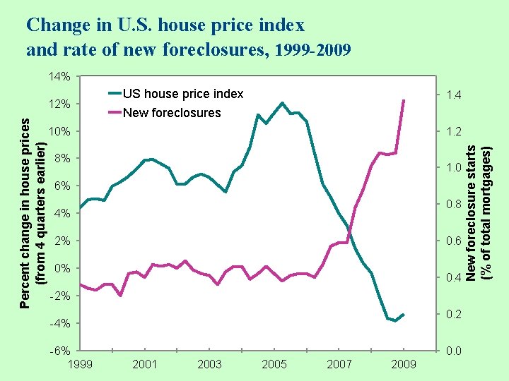 Change in U. S. house price index and rate of new foreclosures, 1999 -2009