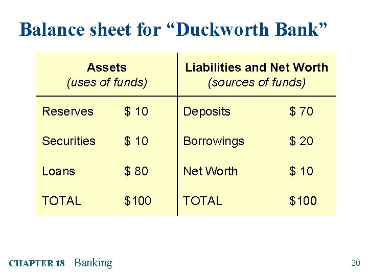 Balance sheet for “Duckworth Bank” Assets (uses of funds) Liabilities and Net Worth (sources