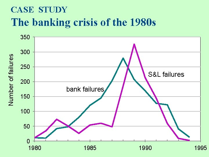 CASE STUDY The banking crisis of the 1980 s Number of failures 350 300