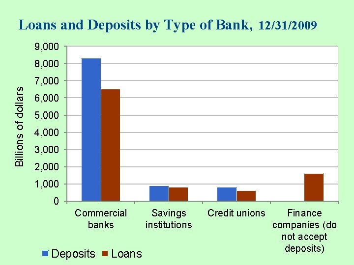 Loans and Deposits by Type of Bank, 12/31/2009 9, 000 8, 000 Billions of