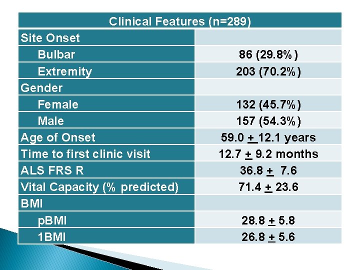 Clinical Features (n=289) Site Onset Bulbar Extremity Gender Female Male Age of Onset Time