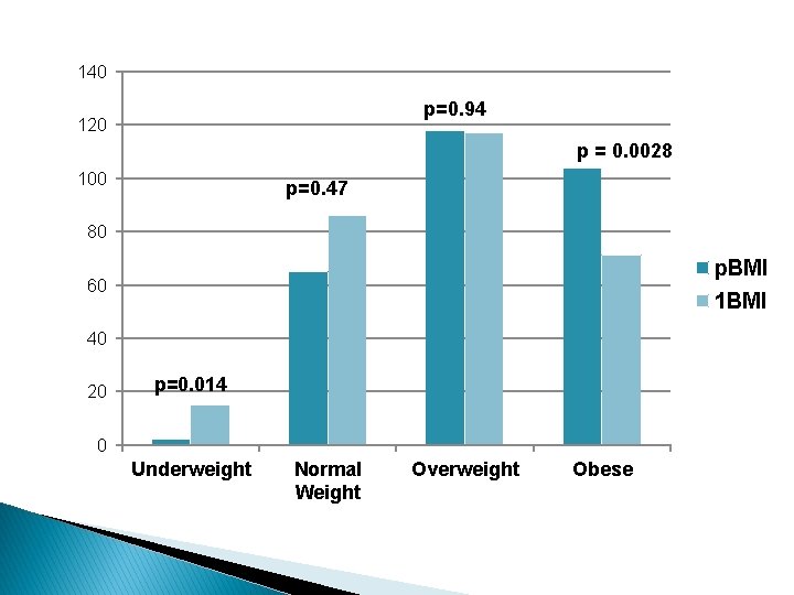 140 p=0. 94 120 p = 0. 0028 100 p=0. 47 80 p. BMI