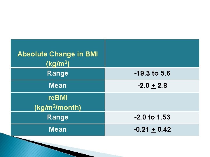  Absolute Change in BMI (kg/m 2) Range -19. 3 to 5. 6 Mean