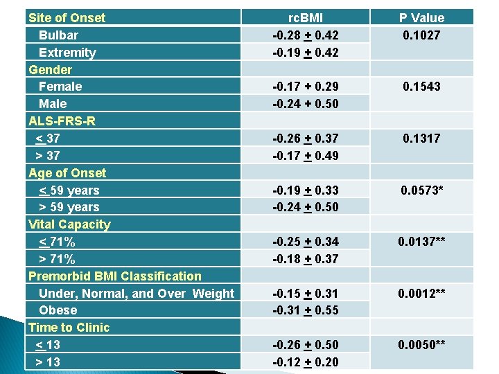 Site of Onset Bulbar Extremity Gender Female Male ALS-FRS-R < 37 > 37 Age