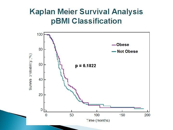 Kaplan Meier Survival Analysis p. BMI Classification p = 0. 1822 