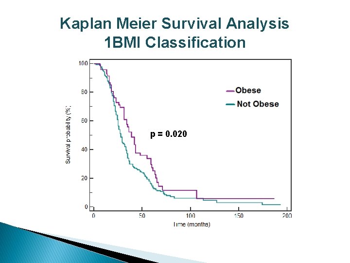 Kaplan Meier Survival Analysis 1 BMI Classification p = 0. 020 