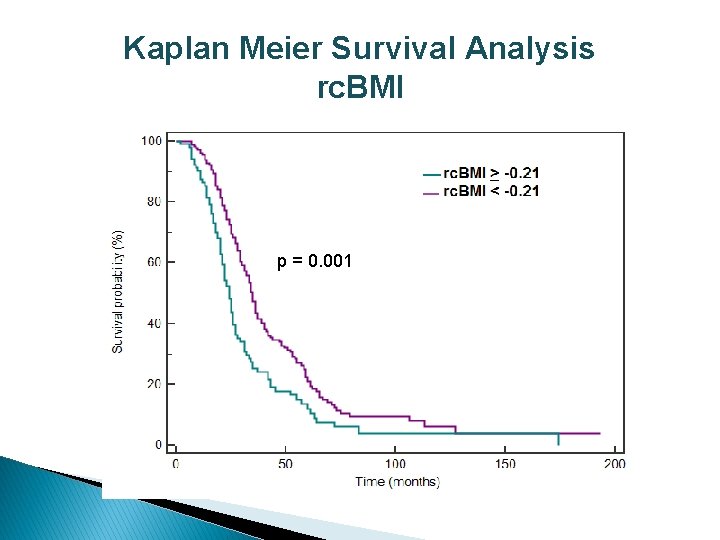 Kaplan Meier Survival Analysis rc. BMI p = 0. 001 