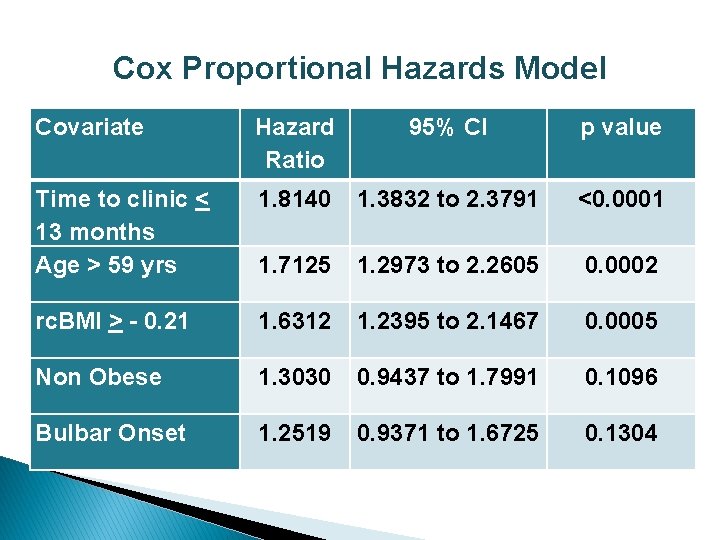 Cox Proportional Hazards Model Covariate Hazard Ratio 95% CI p value Time to clinic