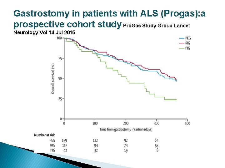 Gastrostomy in patients with ALS (Progas): a prospective cohort study Pro. Gas Study Group