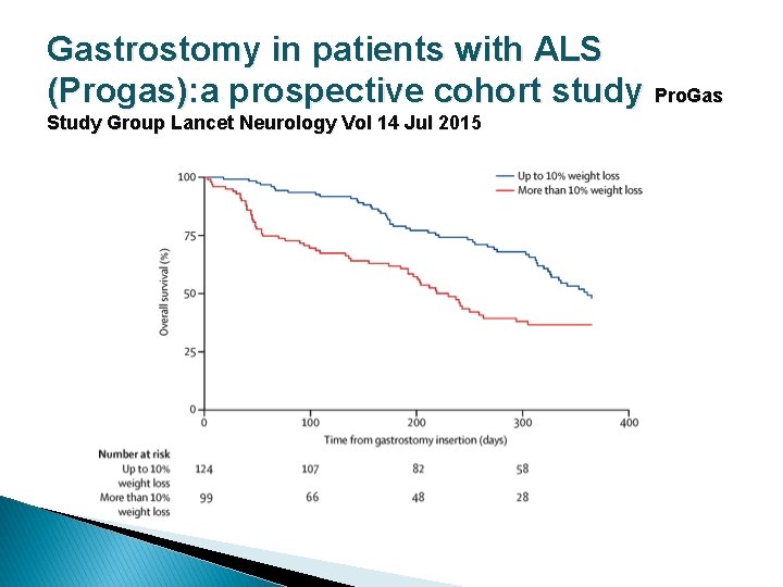 Gastrostomy in patients with ALS (Progas): a prospective cohort study Pro. Gas Study Group