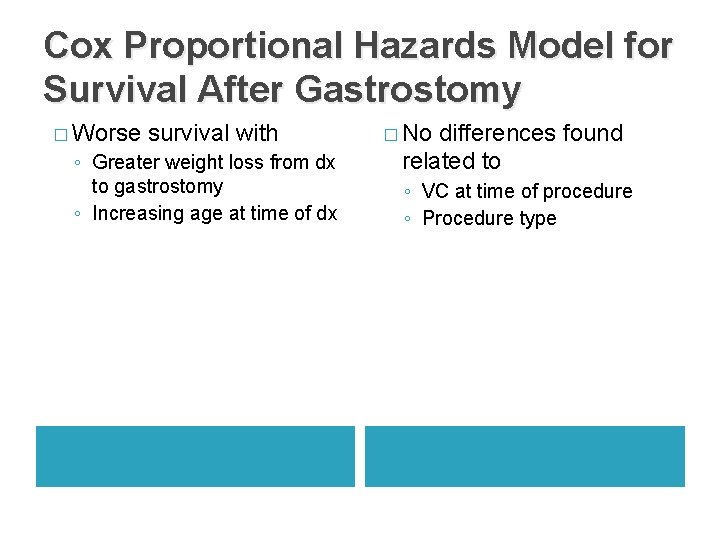 Cox Proportional Hazards Model for Survival After Gastrostomy � Worse survival with ◦ Greater