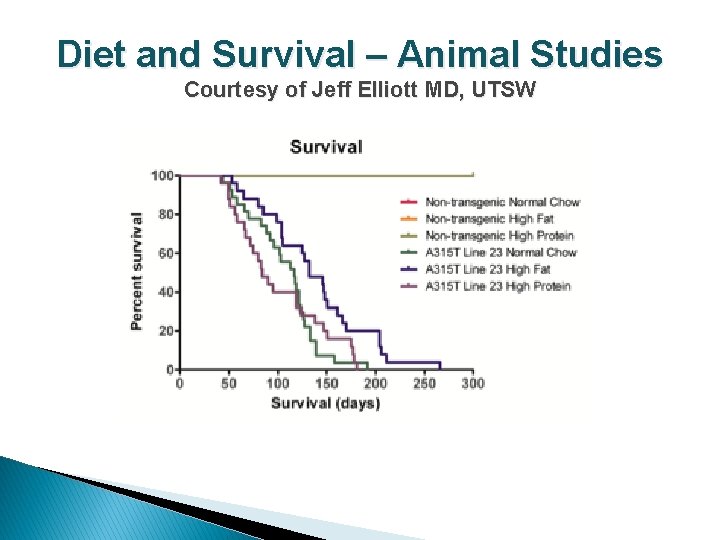 Diet and Survival – Animal Studies Courtesy of Jeff Elliott MD, UTSW 