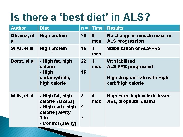 Is there a ‘best diet’ in ALS? Author n = Time Results Oliveria, et