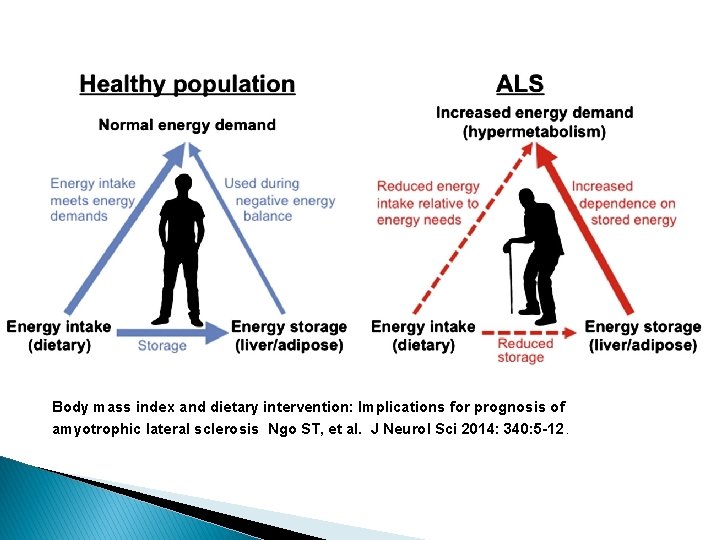 Body mass index and dietary intervention: Implications for prognosis of amyotrophic lateral sclerosis Ngo