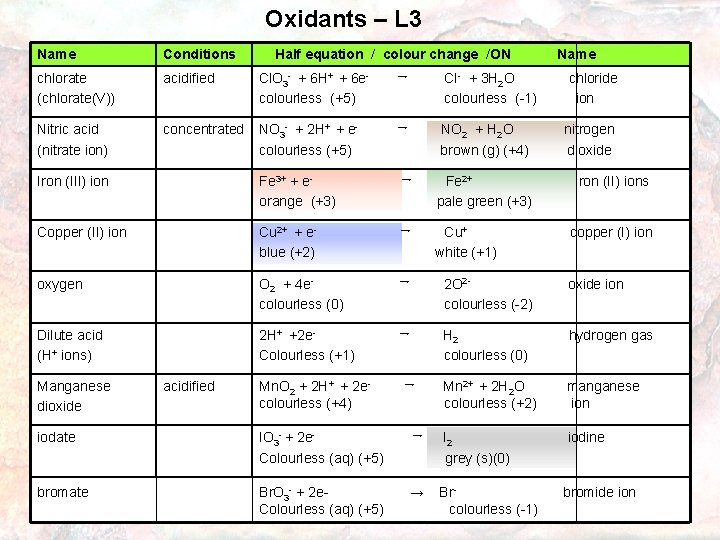 Oxidants – L 3 Name Conditions Half equation / colour change /ON chlorate (chlorate(V))