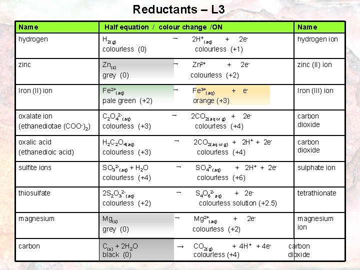 Reductants – L 3 Name Half equation / colour change /ON Name hydrogen H