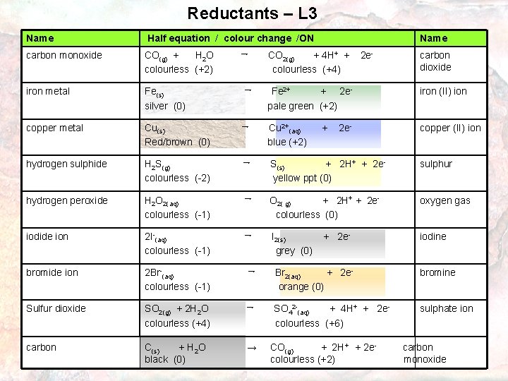 Reductants – L 3 Name Half equation / colour change /ON Name carbon monoxide