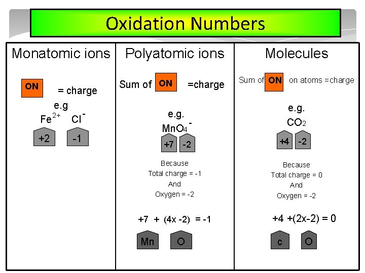 Oxidation Numbers Monatomic ions ON = charge e. g 2+ Fe Cl +2 Polyatomic