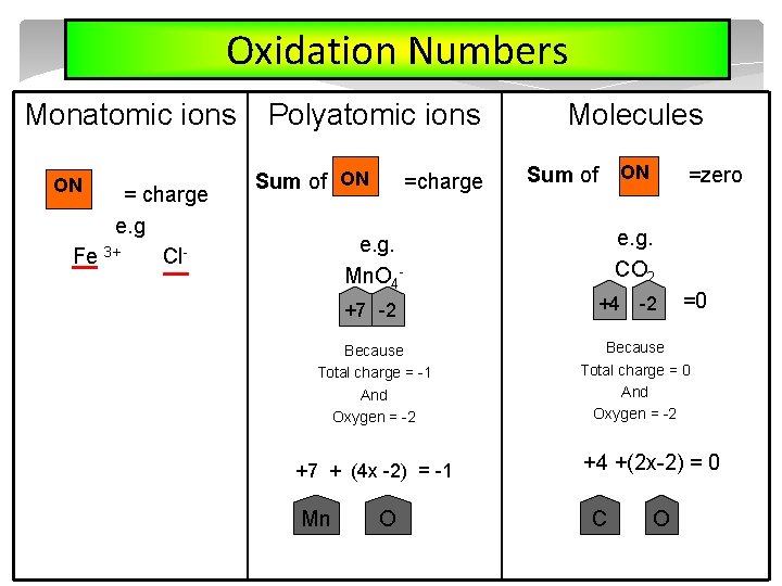 Oxidation Numbers Monatomic ions ON = charge e. g Fe 3+ Cl- Polyatomic ions