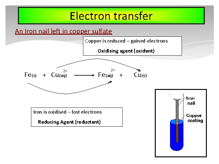 Electron transfer An Iron nail left in copper sulfate Copper is reduced – gained