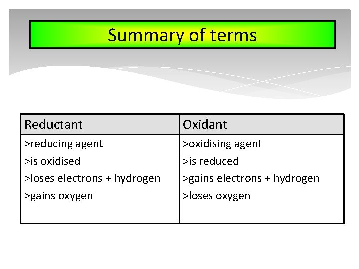 Summary of terms Reductant Oxidant >reducing agent >is oxidised >loses electrons + hydrogen >gains