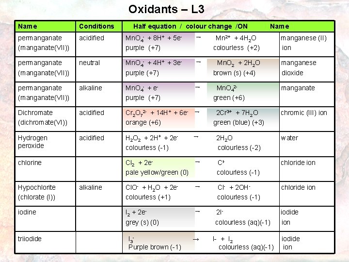 Oxidants – L 3 Name Conditions permanganate (manganate(VII)) acidified Mn. O 4 - +