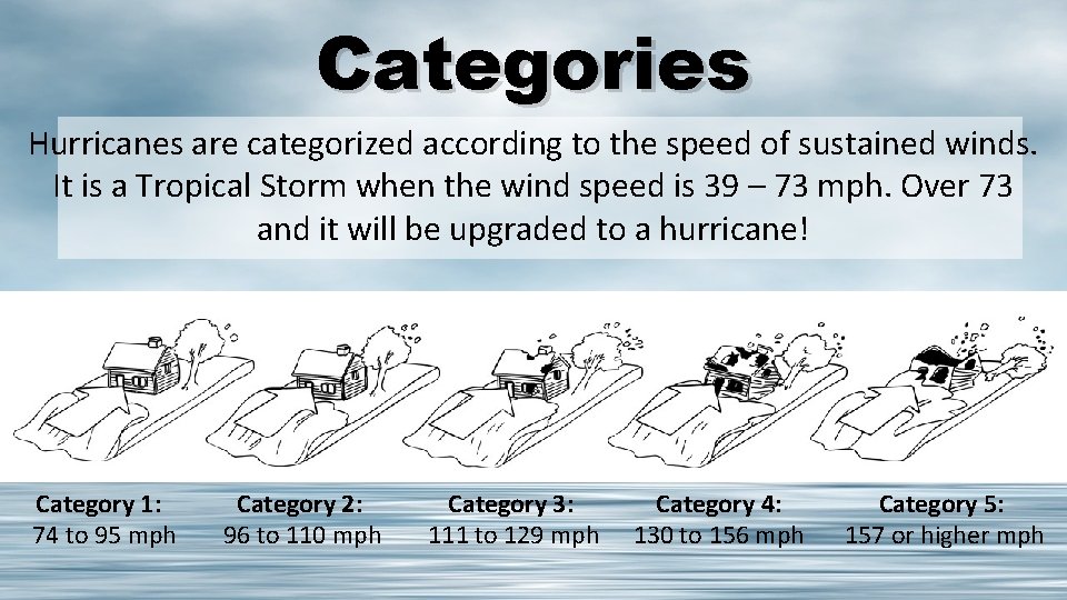Categories Hurricanes are categorized according to the speed of sustained winds. It is a
