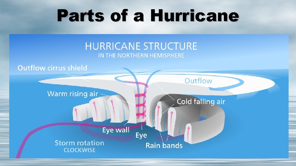 Parts of a Hurricane 
