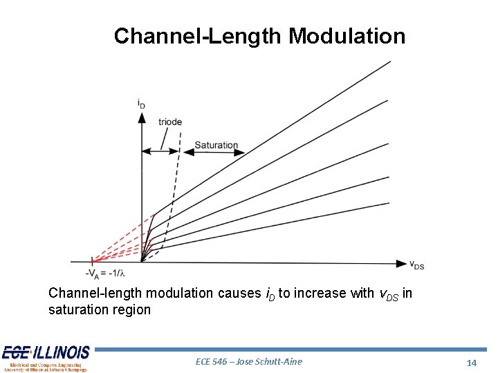 Channel-Length Modulation Channel-length modulation causes i. D to increase with v. DS in saturation