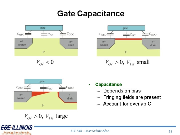 Gate Capacitance • Capacitance – Depends on bias – Fringing fields are present –