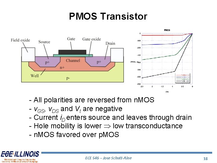 PMOS Transistor - All polarities are reversed from n. MOS - v. GS, v.