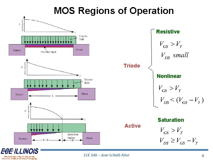 MOS Regions of Operation Resistive Triode Nonlinear Active ECE 546 – Jose Schutt-Aine Saturation