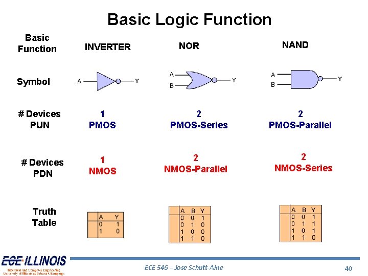 Basic Logic Function Basic Function INVERTER NOR NAND Symbol # Devices PUN # Devices