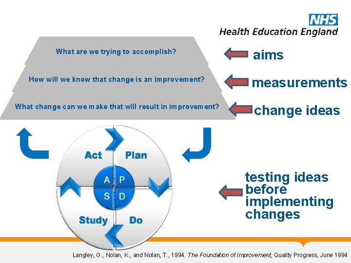 What are we trying to accomplish? How will we know that change is an