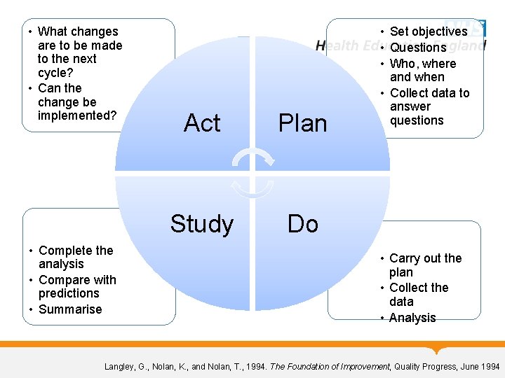  • What changes are to be made to the next cycle? • Can