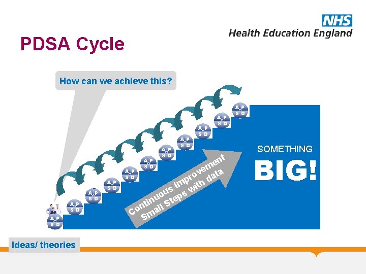 PDSA Cycle How can we achieve this? nt e em ta AP v SD